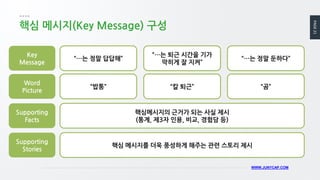PAGE21
WWW.JUNYCAP.COM
핵심 메시지(Key Message) 구성
Key
Message
Word
Picture
Supporting
Facts
“…는 정말 답답해”
“…는 퇴근 시간을 기가
막히게 잘 지켜”
“…는 정말 둔하다”
“밥통” “칼 퇴근” “곰”
핵심메시지의 근거가 되는 사실 제시
(통계, 제3자 인용, 비교, 경험담 등)
Supporting
Stories
핵심 메시지를 더욱 풍성하게 해주는 관련 스토리 제시
 