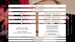 인플루언서 인게이지먼트
(정부, 기업, 미디어, 유명인)
커뮤니티 인게이지먼트
(소비자, 업계/비즈니스 전문가, 정부, 직원)
기업 자사 미디어(Owned Media)
온라인 뉴스 센터, 웹사이트
소셜 미디어 채널, executive profiles
뉴스레터, 데이터 베이스 CRM
평가 미디어(Earned Media)
소셜 미디어, 블로거, 인플루언서, 검색 엔진
유료 미디어(Paid Media)
미디어 광고, 소셜 미디어 광고, Native Advertising
Mediaco언론관계PR인플루언서/커뮤니티
인게이지먼트
크리에이티브+콘텐츠디지털인게이지먼트
Advocacy, 적용, 결과
기사, 컬럼 + 기획 기사 스토리 플랫폼 + 독창적인 아이디어
발행 콘텐츠 발행 + 디지털 인게이지먼트
미디어 관계 오디언스 셋팅+ 타겟 페르소나 정의
브랜드 아이덴티티+ 인사이트
뉴스, 스토리, 커뮤니케이션
성과 분석 + 데이터 기반 기획
 