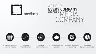 PAGE33
WWW.JUNYCAP.COM
1. Persona definition
+ audience mapping
3. Channel
+ platform alignment
5. Content distribution
+ publishing
2. Narrative
+ Voice Definition
4. Content production
operation
6. Analytics
& program optimization
 