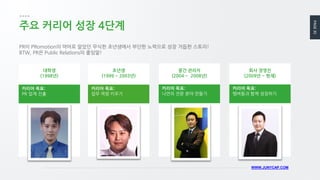 PAGE35
WWW.JUNYCAP.COM
주요 커리어 성장 4단계
대학생
(1998년)
초년생
(1999 ~ 2003년)
PR이 PRomotion의 약어로 알았던 무식한 초년생에서 부단한 노력으로 성장 거듭한 스토리!
BTW, PR은 Public Relations의 줄임말!
커리어 목표:
PR 업계 진출
중간 관리자
(2004 ~ 2008년)
커리어 목표:
나만의 전문 분야 만들기
회사 경영진
(2009년 ~ 현재)
커리어 목표:
멤버들과 함께 성장하기
커리어 목표:
업무 역량 키우기
 