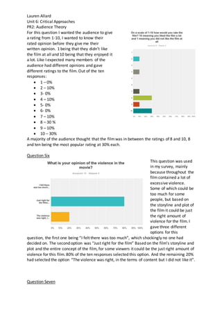 Lauren Allard
Unit 6: Critical Approaches
PR2: Audience Theory
For this question I wanted the audience to give
a rating from 1-10, I wanted to know their
rated opinion before they give me their
written opinion. 1 being that they didn’t like
the film at all and 10 being that they enjoyed it
a lot. Like I expected many members of the
audience had different opinions and gave
different ratings to the film. Out of the ten
responses:
 1 – 0%
 2 – 10%
 3- 0%
 4 – 10%
 5- 0%
 6- 0%
 7 – 10%
 8 – 30 %
 9 – 10%
 10 – 30%
A majority of the audience thought that the filmwas in between the ratings of 8 and 10, 8
and ten being the most popular rating at 30% each.
Question Six
This question was used
in my survey, mainly
because throughout the
film contained a lot of
excessive violence.
Some of which could be
too much for some
people, but based on
the storyline and plot of
the film it could be just
the right amount of
violence for the film. I
gave three different
options for this
question, the first one being “I felt there was too much”, which shockingly no one had
decided on. The second option was “Just right for the film” Based on the film’s storyline and
plot and the entire concept of the film, for some viewers it could be the just right amount of
violence for this film. 80% of the ten responses selected this option. And the remaining 20%
had selected the option “The violence was right, in the terms of content but I did not like it”.
Question Seven
 