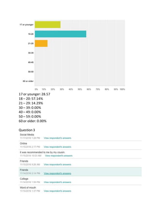 17 or younger: 28.57
18 – 20: 57.14%
21 – 29: 14.29%
30 – 39: 0.00%
40 – 49: 0.00%
50 – 59: 0.00%
60 or older: 0.00%
Question 3
 