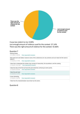 Itwas too violent to me: 0.00%
Just enough amount of violence used for the context: 57.14%
There was the right amountof violence for the context: 42.86%
Question 7
Question 8
 
