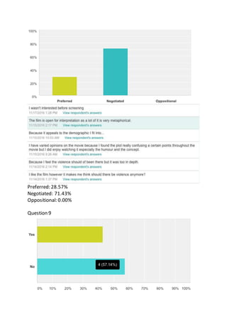 Preferred: 28.57%
Negotiated: 71.43%
Oppositional: 0.00%
Question 9
 
