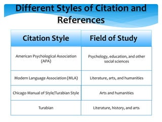 Different Styles of Citation and
References
Citation Style Field of Study
American Psychological Association
(APA)
Psychology, education, and other
social sciences
Modern Language Association (MLA) Literature, arts, and humanities
Chicago Manual of Style/Turabian Style Arts and humanities
Turabian Literature, history, and arts
 