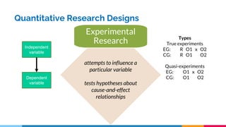 Quantitative Research Designs
Experimental
Research
attempts to influence a
particular variable
tests hypotheses about
cause-and-effect
relationships
Independent
variable
Dependent
variable
Types
True experiments
EG: R O1 x O2
CG: R O1 x O2
Quasi-experiments
EG: O1 x O2
CG: O1 x O2
 