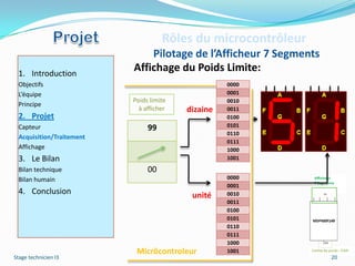 Rôles du microcontrôleur
                              Pilotage de l’Afficheur 7 Segments
 1. Introduction
                          Affichage du Poids Limite:
 Objectifs                                         0000
 L’équipe                                          0001
                          Poids limite             0010
 Principe
                            à afficher   dizaine   0011
 2. Projet                                         0100
                                                   0101
 Capteur                       99
                                                   0110
 Acquisition/Traitement
                                                   0111
 Affichage                                         1000
 3. Le Bilan                                       1001

 Bilan technique               00
 Bilan humain                                      0000
                                                   0001
 4. Conclusion                            unité    0010
                                                   0011
                                                   0100
                                                   0101
                                                   0110
                                                   0111
                                                   1000
                           Micrôcontroleur         1001
Stage technicien I3                                                20
 
