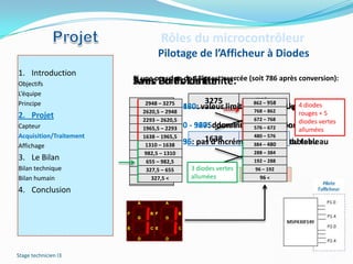 Rôles du microcontrôleur
                                  Pilotage de l’Afficheur à Diodes
1. Introduction
                         Si une pression de 18kg est exercée (soit 786 après conversion):
                         Avec un Poids Limite:
                         Sans Poids Limite:
Objectifs
L’équipe
Principe                   862 – 958
                              2948 – 3275
                         2948 – 3275               3275           75kg
                                                                 862 – 958
                                             1638: valeur (ou poids) 862 (11kg)4 diodes
                                             480: valeur limite imposé
                                                                 768 –
                                                                        limite par défaut
                         2620,5––862 2948
                           768 2948
                             2620,5 –                                         rouges + 5
2. Projet                                                          672 – 768
                         2293 ––2620,5
                           672 768
                             2293 – 2620,5
Capteur                  1965,5––672 2293
                           576 2293
                             1965,5 –        0-   3275: domaine de définition diodes vertes
                                                  960: domaine de576 – 672
                                                                  définition du tableau
                                                                              du tableau
                                                                              allumées
Acquisition/Traitement   1638 ––1965,5
                           480 576
                             1638 – 1965,5                      480 – 576
Affichage                  384 – 480
                              1310 – 1638    327,5:1638d’incrémentation du tableau
                                             96: paspas        37,5kg
                                                     d’incrémentation du tableau
                                                               384 – 480
                         1310 – 1638
                                                                   288 – 384
3. Le Bilan              982,5 – 3841310
                             982,5 –
                           288 – 1310
                                                                   192 – 288
                          655655288
                                  – 982,5
                           192––982,5
Bilan technique                                3 diodes vertes     96 – 192
                          327,5 – 655655
                              327,5 –
                            96 – 192
Bilan humain                                         480
                                               allumées             11kg
                                                                     96 <
                            327,5 < <
                                327,5
                              96 <
4. Conclusion




Stage technicien I3                                                                     22
 