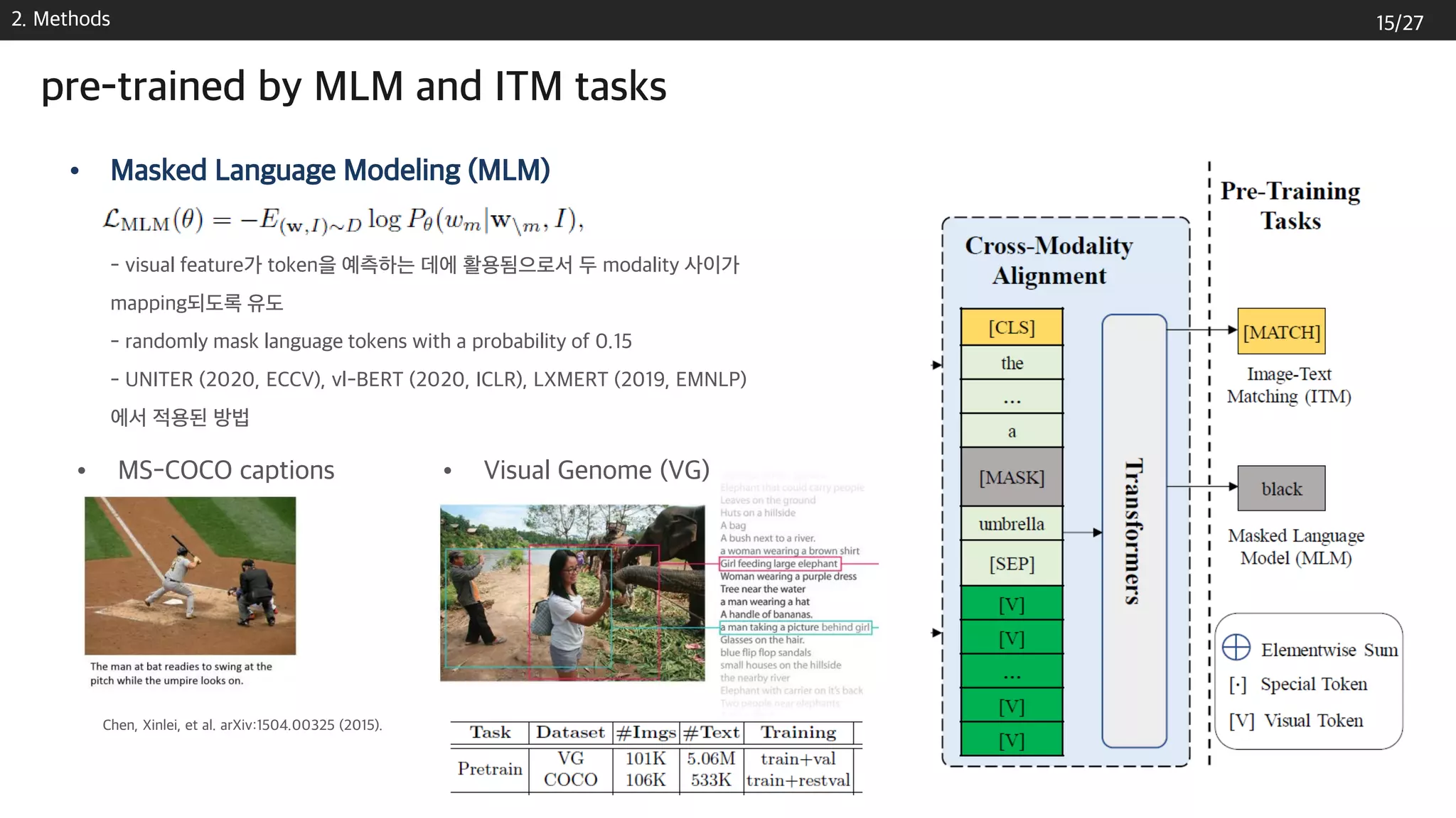 • Masked Language Modeling (MLM)
- visual feature가 token을 예측하는 데에 활용됨으로서 두 modality 사이가
mapping되도록 유도
- randomly mask language tokens with a probability of 0.15
- UNITER (2020, ECCV), vl-BERT (2020, ICLR), LXMERT (2019, EMNLP)
에서 적용된 방법
2. Methods
pre-trained by MLM and ITM tasks
• MS-COCO captions
Chen, Xinlei, et al. arXiv:1504.00325 (2015).
• Visual Genome (VG)
15/27
 
