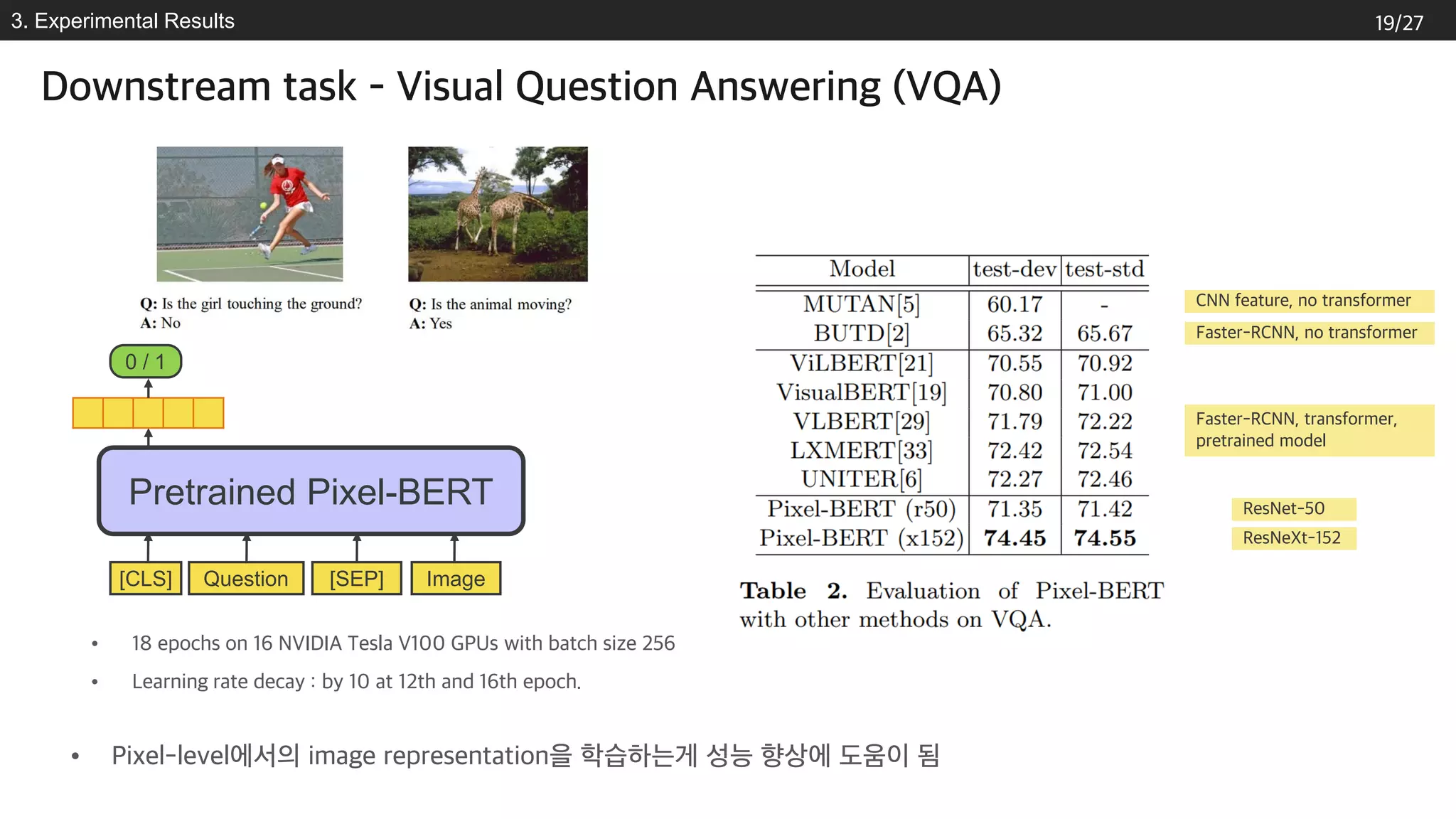 3. Experimental Results
Downstream task - Visual Question Answering (VQA)
Question [SEP] Image
Pretrained Pixel-BERT
• 18 epochs on 16 NVIDIA Tesla V100 GPUs with batch size 256
• Learning rate decay : by 10 at 12th and 16th epoch.
ResNeXt-152
Faster-RCNN, transformer,
pretrained model
• Pixel-level에서의 image representation을 학습하는게 성능 향상에 도움이 됨
[CLS]
0 / 1
19/27
CNN feature, no transformer
Faster-RCNN, no transformer
ResNet-50
 