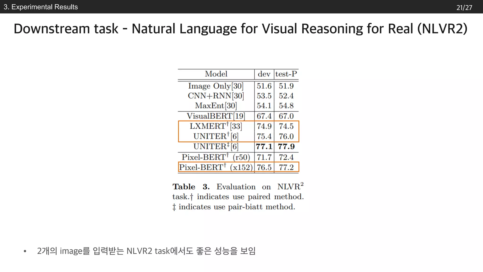3. Experimental Results
• 2개의 image를 입력받는 NLVR2 task에서도 좋은 성능을 보임
Downstream task - Natural Language for Visual Reasoning for Real (NLVR2)
21/27
 
