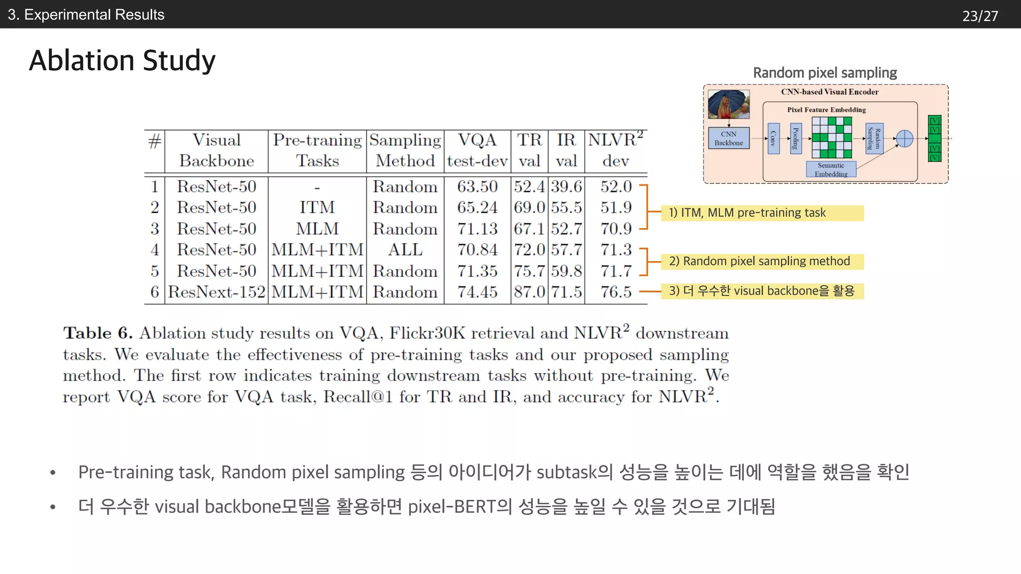3. Experimental Results
• Pre-training task, Random pixel sampling 등의 아이디어가 subtask의 성능을 높이는 데에 역할을 했음을 확인
• 더 우수한 visual backbone모델을 활용하면 pixel-BERT의 성능을 높일 수 있을 것으로 기대됨
Ablation Study
1) ITM, MLM pre-training task
Random pixel sampling
2) Random pixel sampling method
3) 더 우수한 visual backbone을 활용
23/27
 