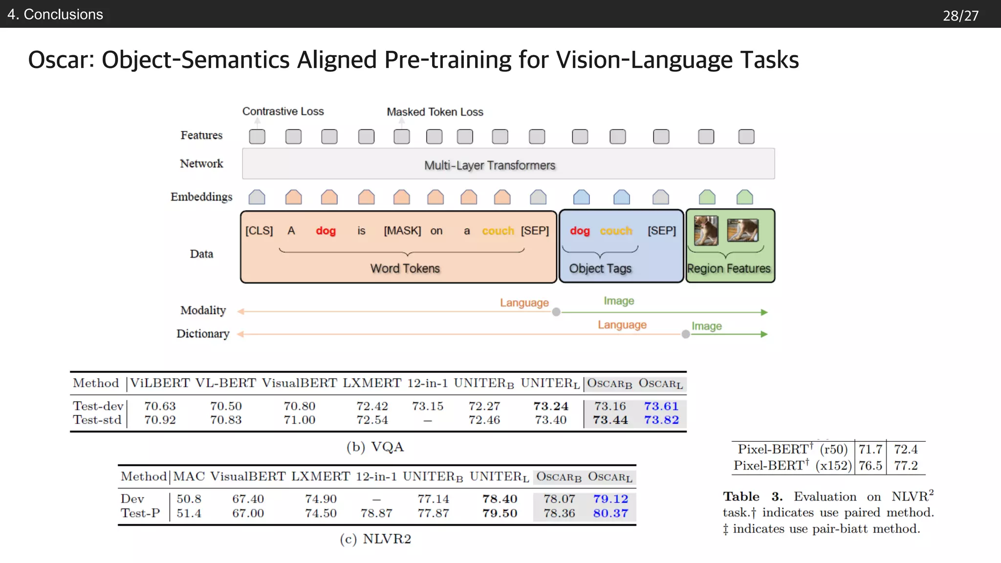 4. Conclusions
Oscar: Object-Semantics Aligned Pre-training for Vision-Language Tasks
28/27
 