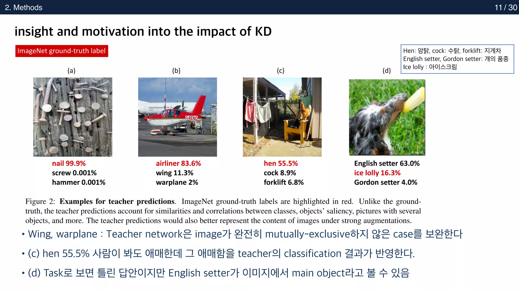 2. Methods
2. Methods 11
insight and motivation into the impact of KD
•Wing, warplane : Teacher network은 image가 완전히 mutually-exclusive하지 않은 case를 보완한다
•(c) hen 55.5% 사람이 봐도 애매한데 그 애매함을 teacher의 classification 결과가 반영한다.
•(d) Task로 보면 틀린 답안이지만 English setter가 이미지에서 main object라고 볼 수 있음
ImageNet ground-truth label Hen: 암탉, cock: 수탉, forklift: 지게차
English setter, Gordon setter: 개의 품종
Ice lolly : 아이스크림
/ 30
 