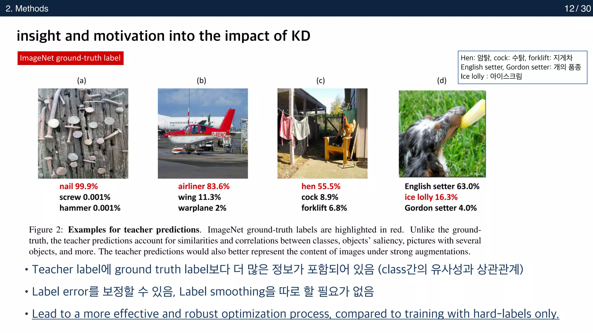 2. Methods
2. Methods 12
insight and motivation into the impact of KD
•Teacher label에 ground truth label보다 더 많은 정보가 포함되어 있음 (class간의 유사성과 상관관계)
•Label error를 보정할 수 있음, Label smoothing을 따로 할 필요가 없음
•Lead to a more effective and robust optimization process, compared to training with hard-labels only.
ImageNet ground-truth label Hen: 암탉, cock: 수탉, forklift: 지게차
English setter, Gordon setter: 개의 품종
Ice lolly : 아이스크림
/ 30
 