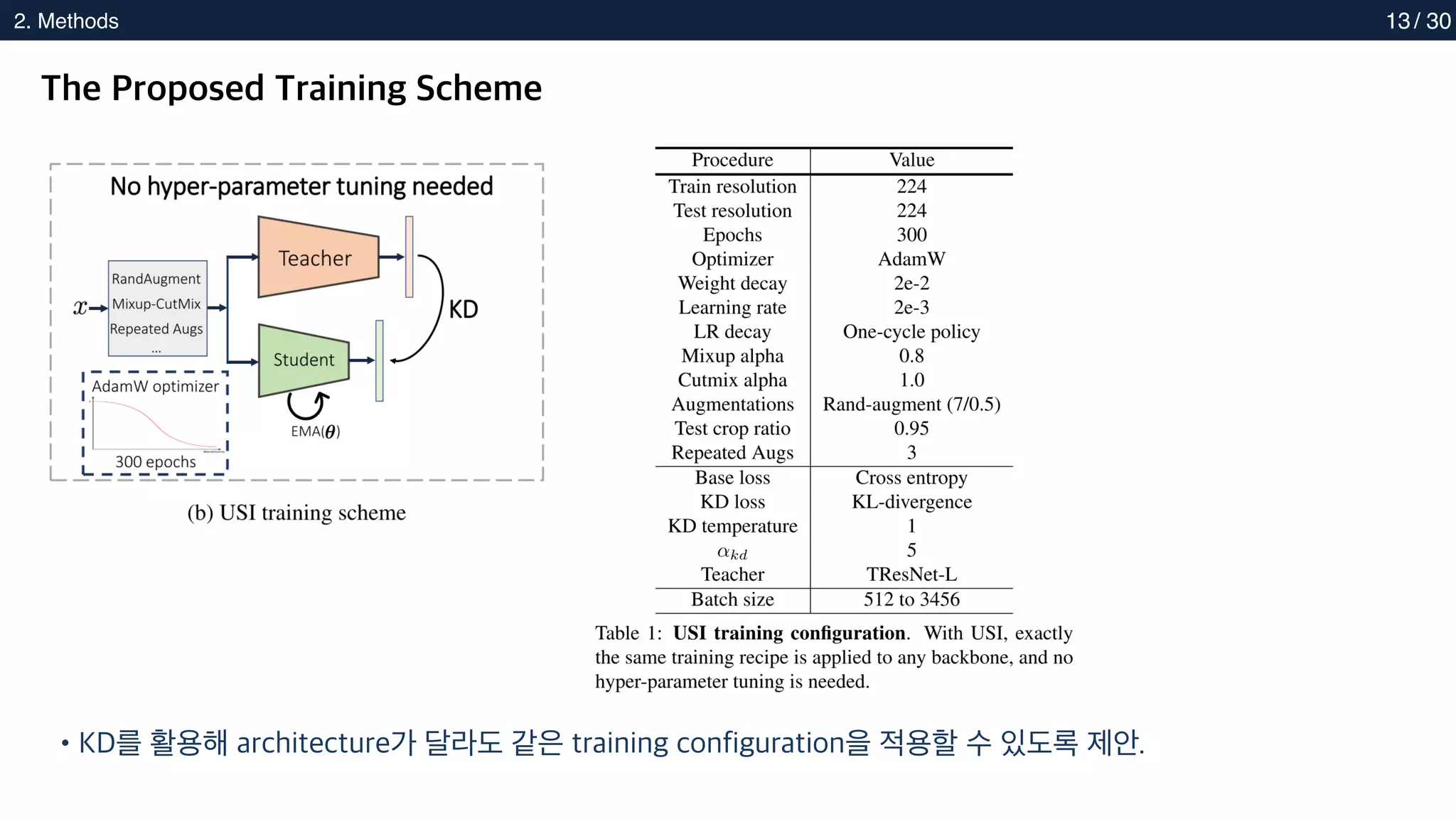 2. Methods
2. Methods 13
The Proposed Training Scheme
•KD를 활용해 architecture가 달라도 같은 training configuration을 적용할 수 있도록 제안.
/ 30
 