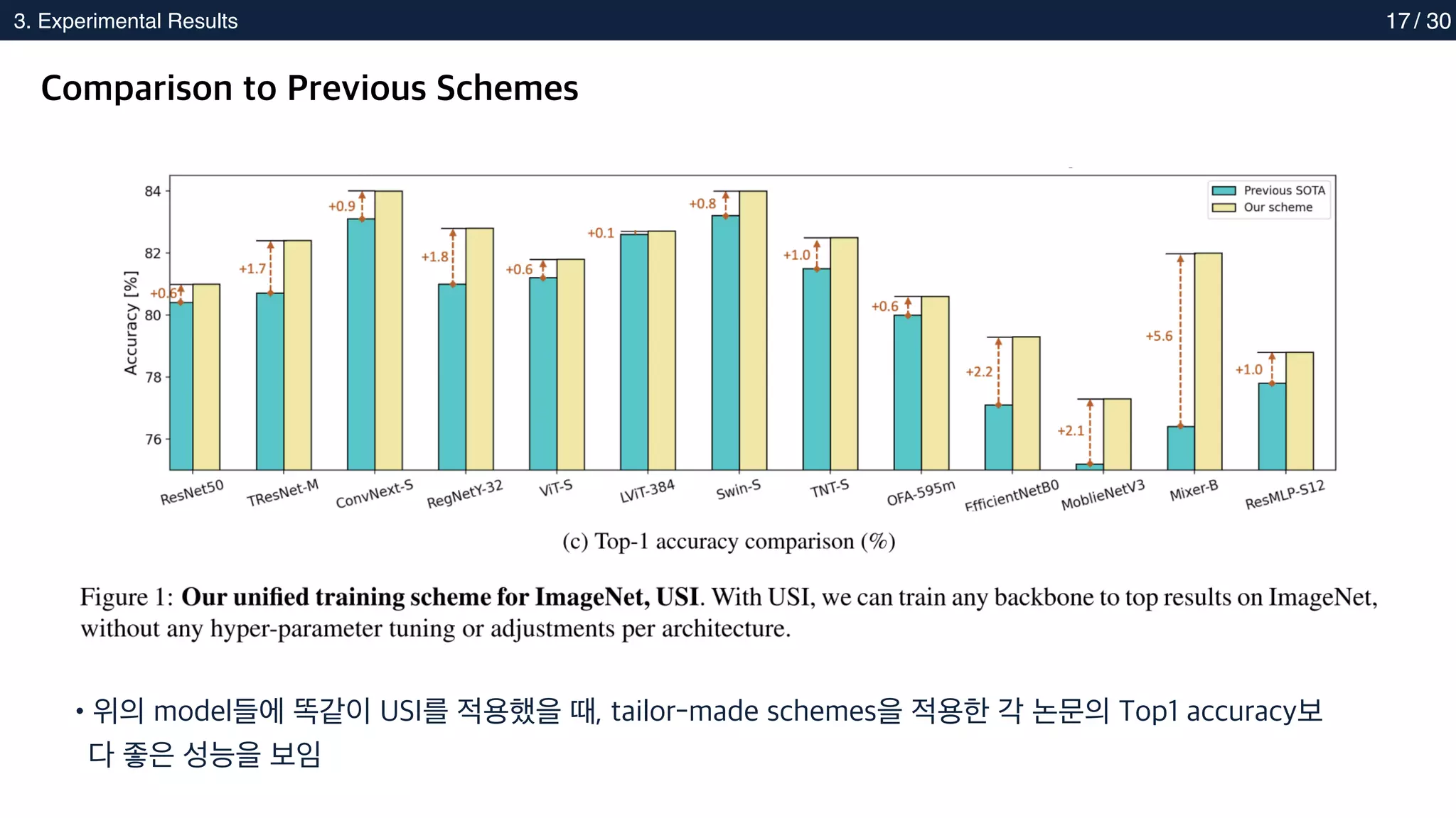 2. Methods
3. Experimental Results 17
Comparison to Previous Schemes
•위의 model들에 똑같이 USI를 적용했을 때, tailor-made schemes을 적용한 각 논문의 Top1 accuracy보
다 좋은 성능을 보임
/ 30
 