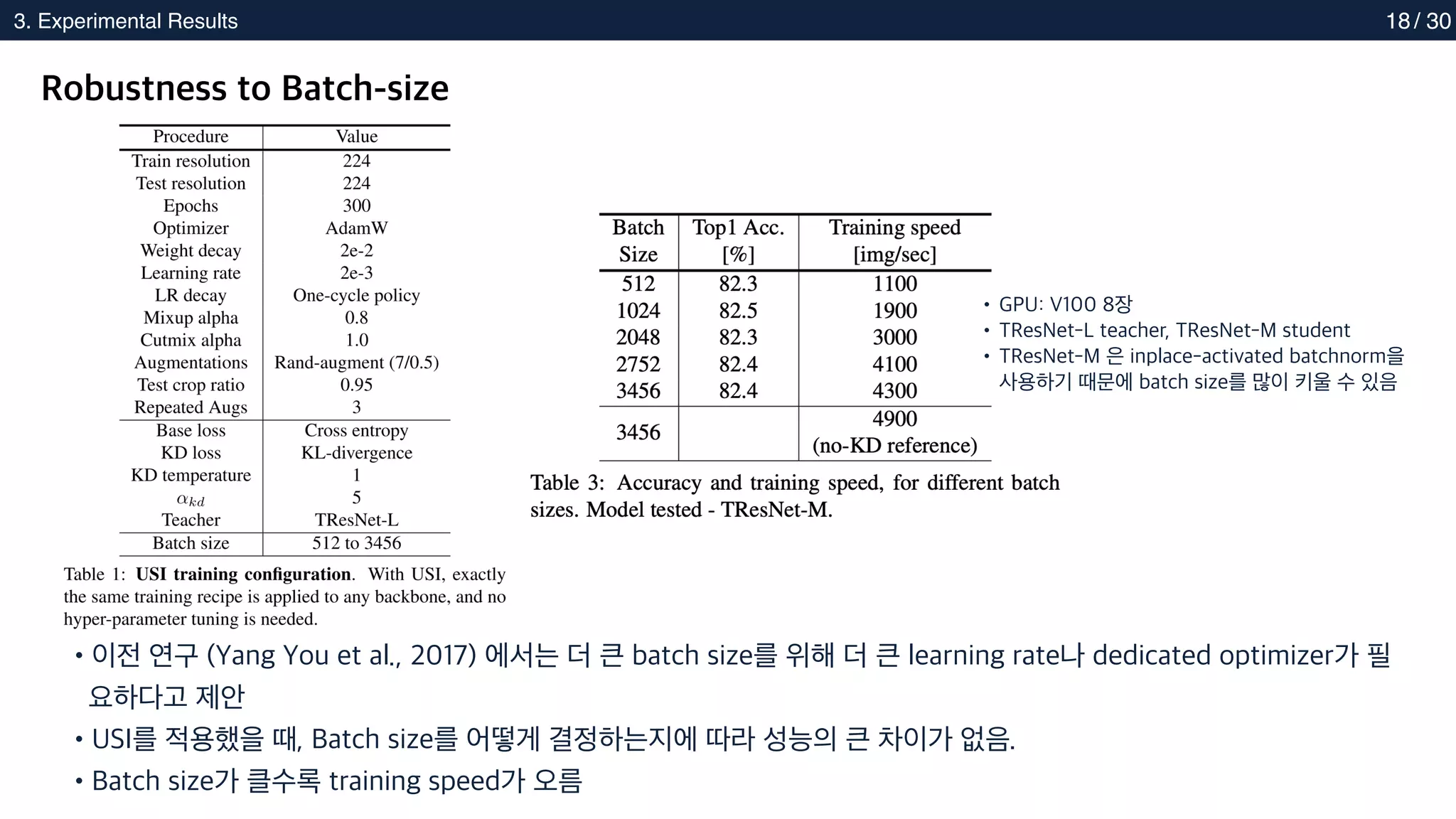 2. Methods
3. Experimental Results 18
Robustness to Batch-size
•이전 연구 (Yang You et al., 2017) 에서는 더 큰 batch size를 위해 더 큰 learning rate나 dedicated optimizer가 필
요하다고 제안
•USI를 적용했을 때, Batch size를 어떻게 결정하는지에 따라 성능의 큰 차이가 없음.
•Batch size가 클수록 training speed가 오름
• GPU: V100 8장
• TResNet-L teacher, TResNet-M student
• TResNet-M 은 inplace-activated batchnorm을
사용하기 때문에 batch size를 많이 키울 수 있음
/ 30
 