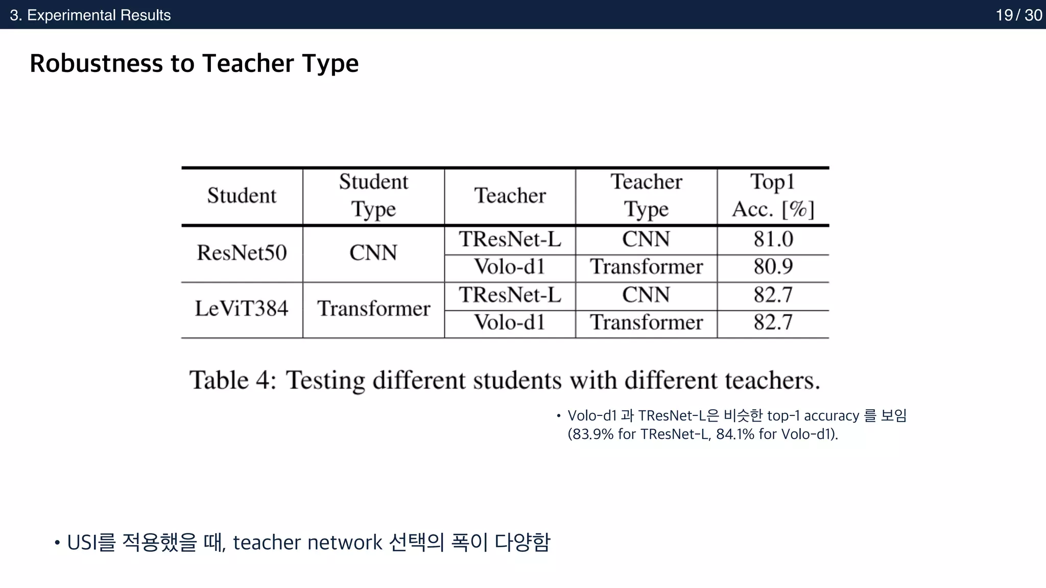 2. Methods
3. Experimental Results 19
Robustness to Teacher Type
•USI를 적용했을 때, teacher network 선택의 폭이 다양함
• Volo-d1 과 TResNet-L은 비슷한 top-1 accuracy 를 보임
(83.9% for TResNet-L, 84.1% for Volo-d1).
/ 30
 