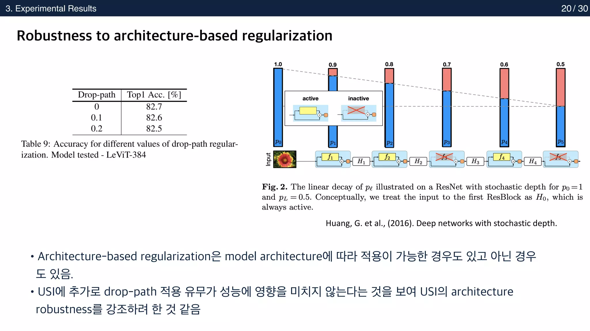 2. Methods
3. Experimental Results 20
Robustness to architecture-based regularization
•Architecture-based regularization은 model architecture에 따라 적용이 가능한 경우도 있고 아닌 경우
도 있음.
•USI에 추가로 drop-path 적용 유무가 성능에 영향을 미치지 않는다는 것을 보여 USI의 architecture
robustness를 강조하려 한 것 같음
Huang, G. et al., (2016). Deep networks with stochastic depth.
/ 30
 