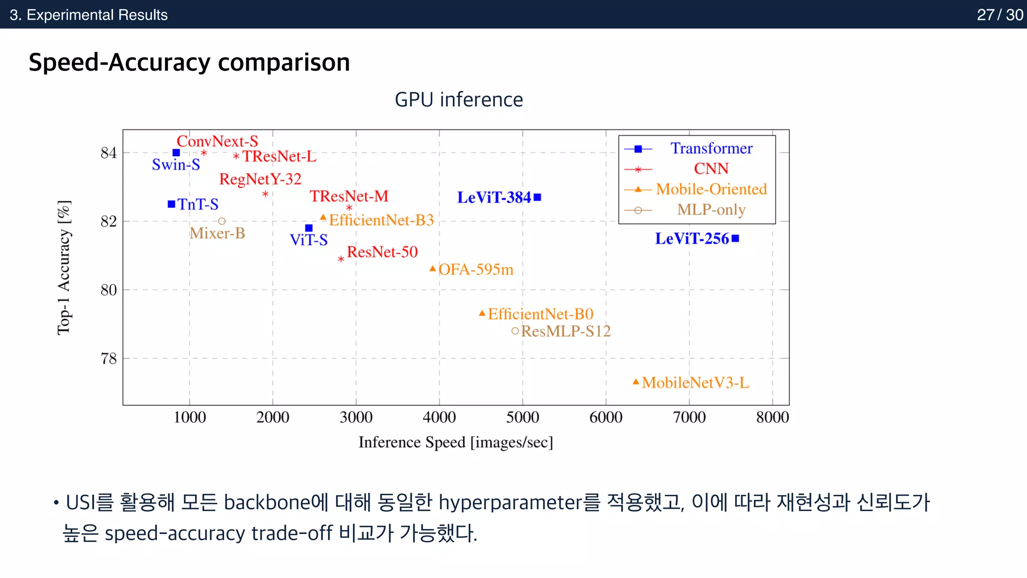 2. Methods
3. Experimental Results 27
Speed-Accuracy comparison
•USI를 활용해 모든 backbone에 대해 동일한 hyperparameter를 적용했고, 이에 따라 재현성과 신뢰도가
높은 speed-accuracy trade-off 비교가 가능했다.
GPU inference
/ 30
 