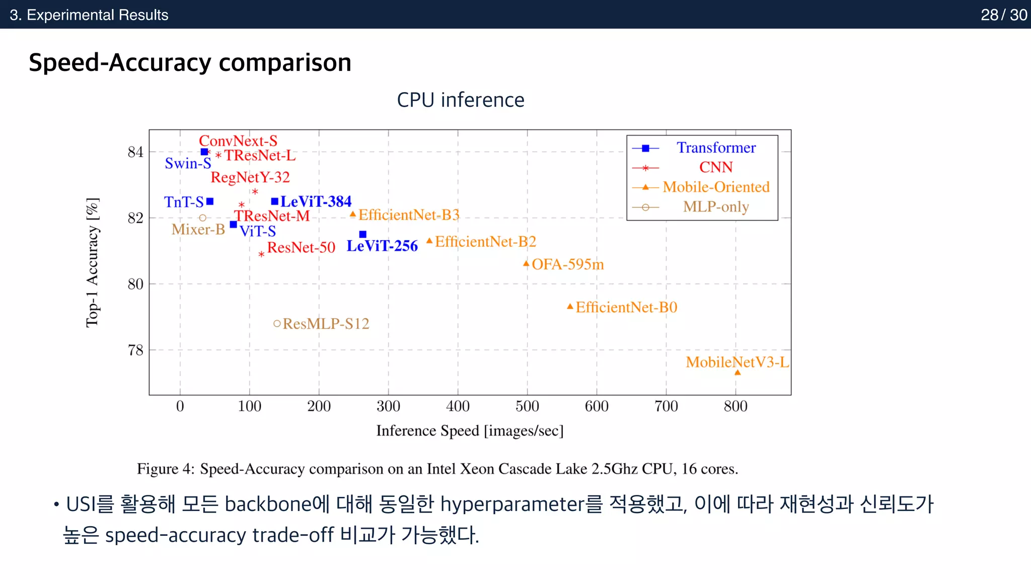 2. Methods
3. Experimental Results 28
Speed-Accuracy comparison
•USI를 활용해 모든 backbone에 대해 동일한 hyperparameter를 적용했고, 이에 따라 재현성과 신뢰도가
높은 speed-accuracy trade-off 비교가 가능했다.
CPU inference
/ 30
 