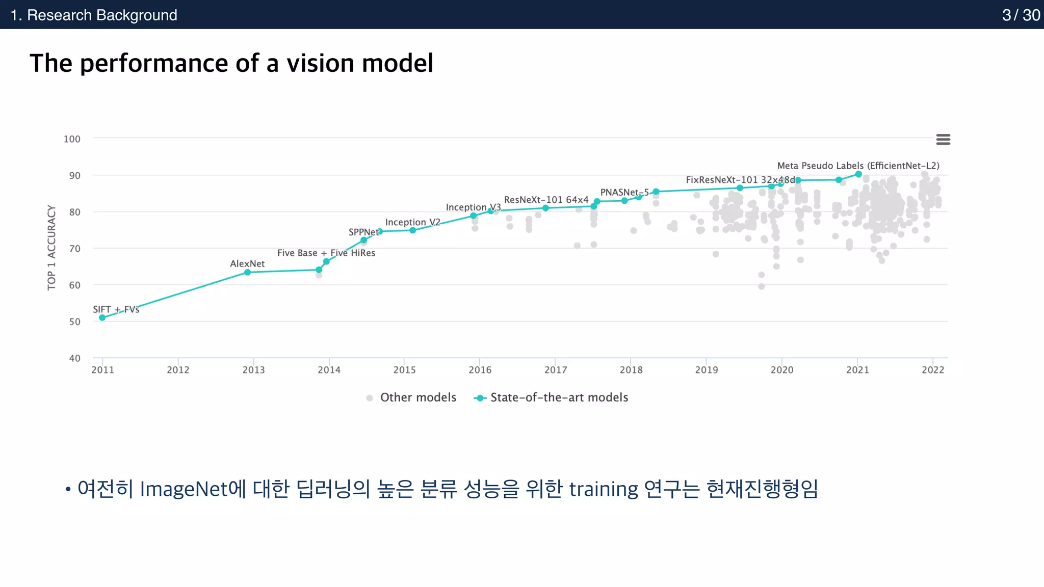 2. Methods
1. Research Background 3
The performance of a vision model
•여전히 ImageNet에 대한 딥러닝의 높은 분류 성능을 위한 training 연구는 현재진행형임
/ 30
 