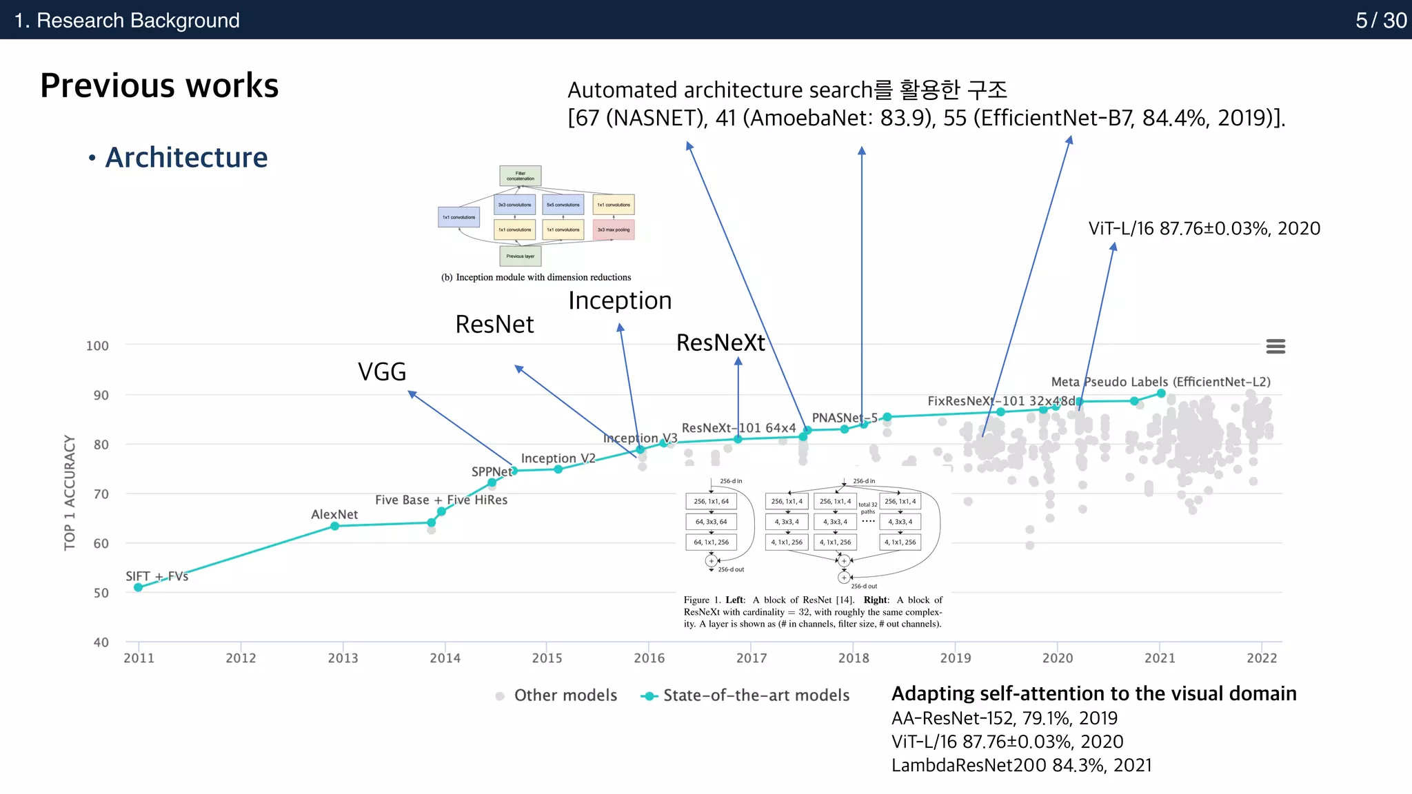 2. Methods
1. Research Background 5
ResNeXt
Automated architecture search를 활용한 구조
[67 (NASNET), 41 (AmoebaNet: 83.9), 55 (EfficientNet-B7, 84.4%, 2019)].
Adapting self-attention to the visual domain
AA-ResNet-152, 79.1%, 2019
ViT-L/16 87.76±0.03%, 2020
LambdaResNet200 84.3%, 2021
Previous works
•Architecture
VGG
ResNet
Inception
ViT-L/16 87.76±0.03%, 2020
/ 30
 