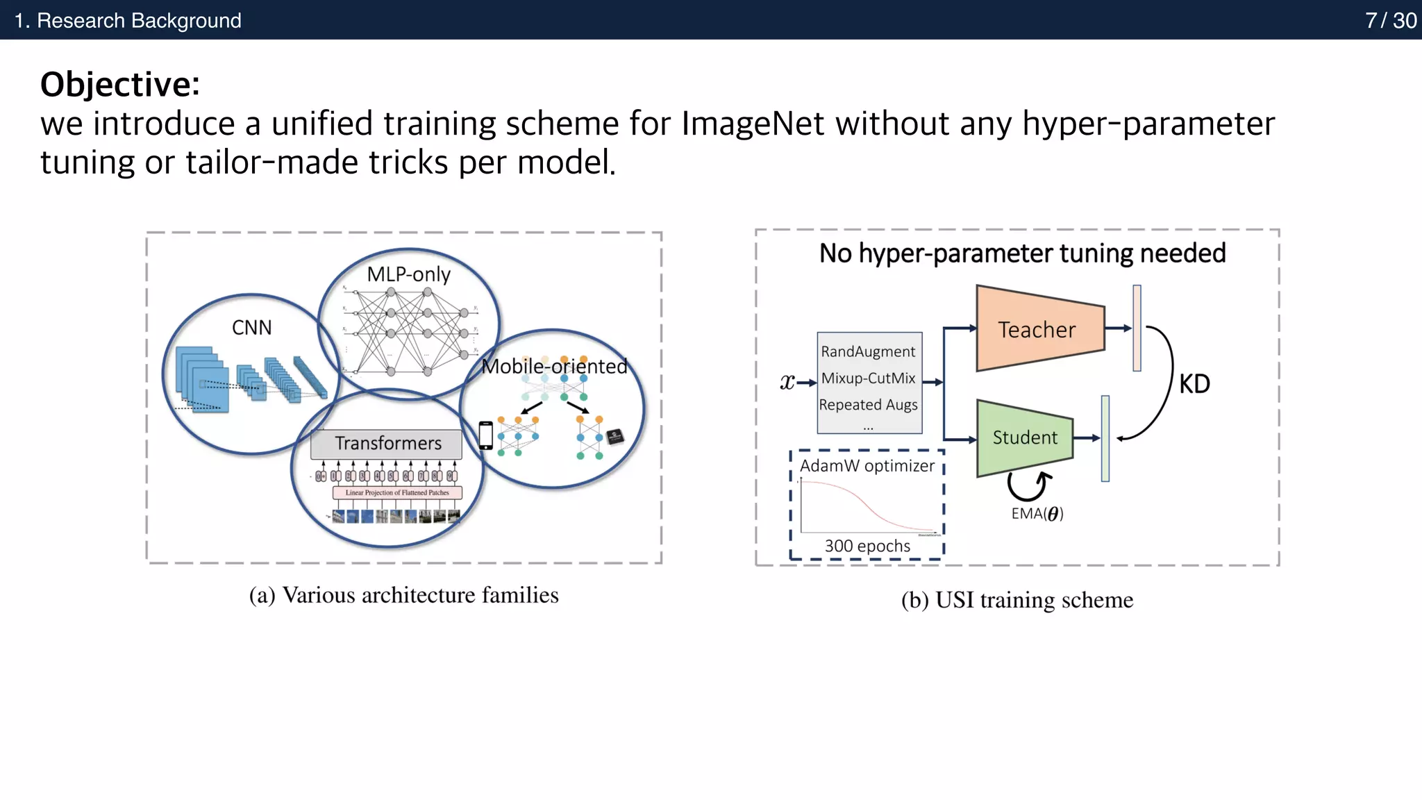 2. Methods
1. Research Background 7
Objective:
 
we introduce a unified training scheme for ImageNet without any hyper-parameter
tuning or tailor-made tricks per model.
/ 30
 