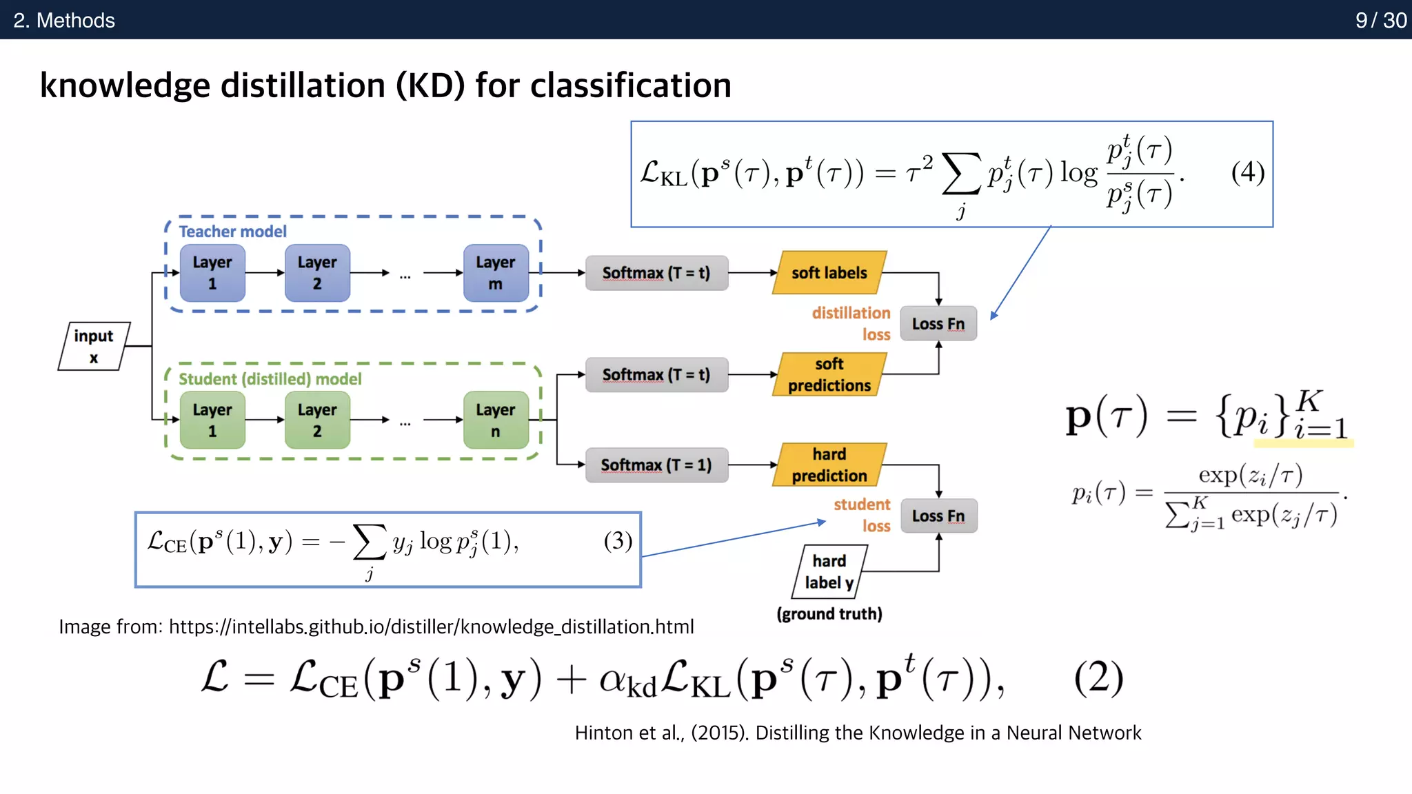 2. Methods
2. Methods 9
knowledge distillation (KD) for classification
Image from: https://intellabs.github.io/distiller/knowledge_distillation.html
Hinton et al., (2015). Distilling the Knowledge in a Neural Network
/ 30
 