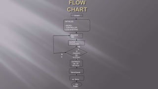 START
INITIALIZE:
• MICRO-
CONTROLLER
• LCD & KEYPAD
BUZZER
ON
ENTER
PASSWORD
IS
PASSWO
RD
ICORREC
T?
EN
D
EXTRACTI
ON OF
DETAILS
ServoOperat
es Servo
Revers
Ye
s
N
o
 