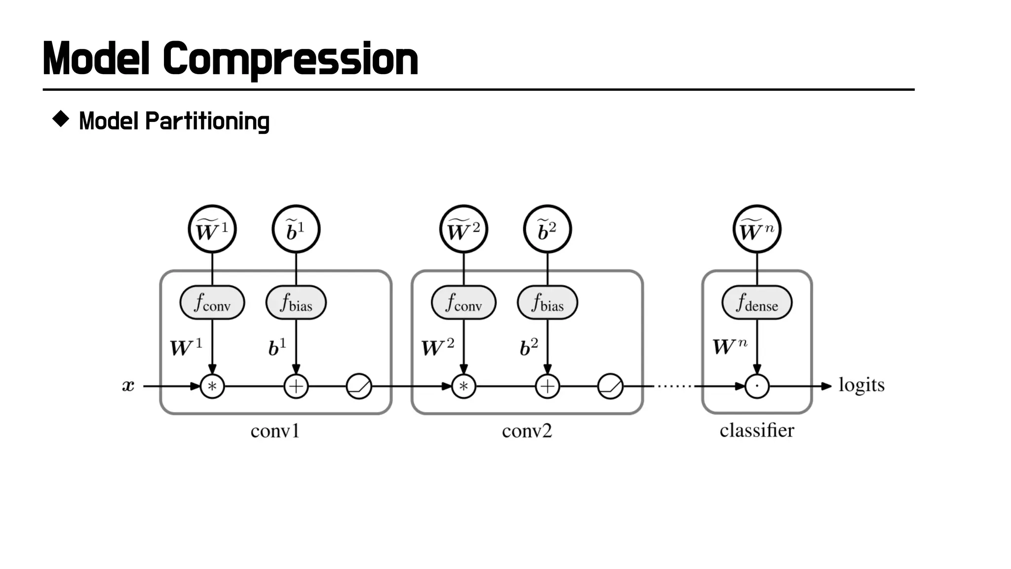Model Compression
 Model Partitioning
 