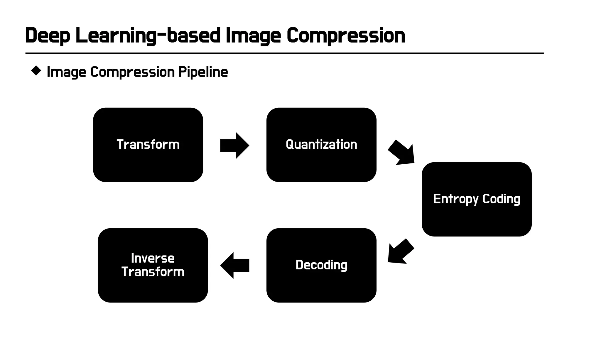 Deep Learning-based Image Compression
 Image Compression Pipeline
Transform Quantization
Entropy Coding
Decoding
Inverse
Transform
 