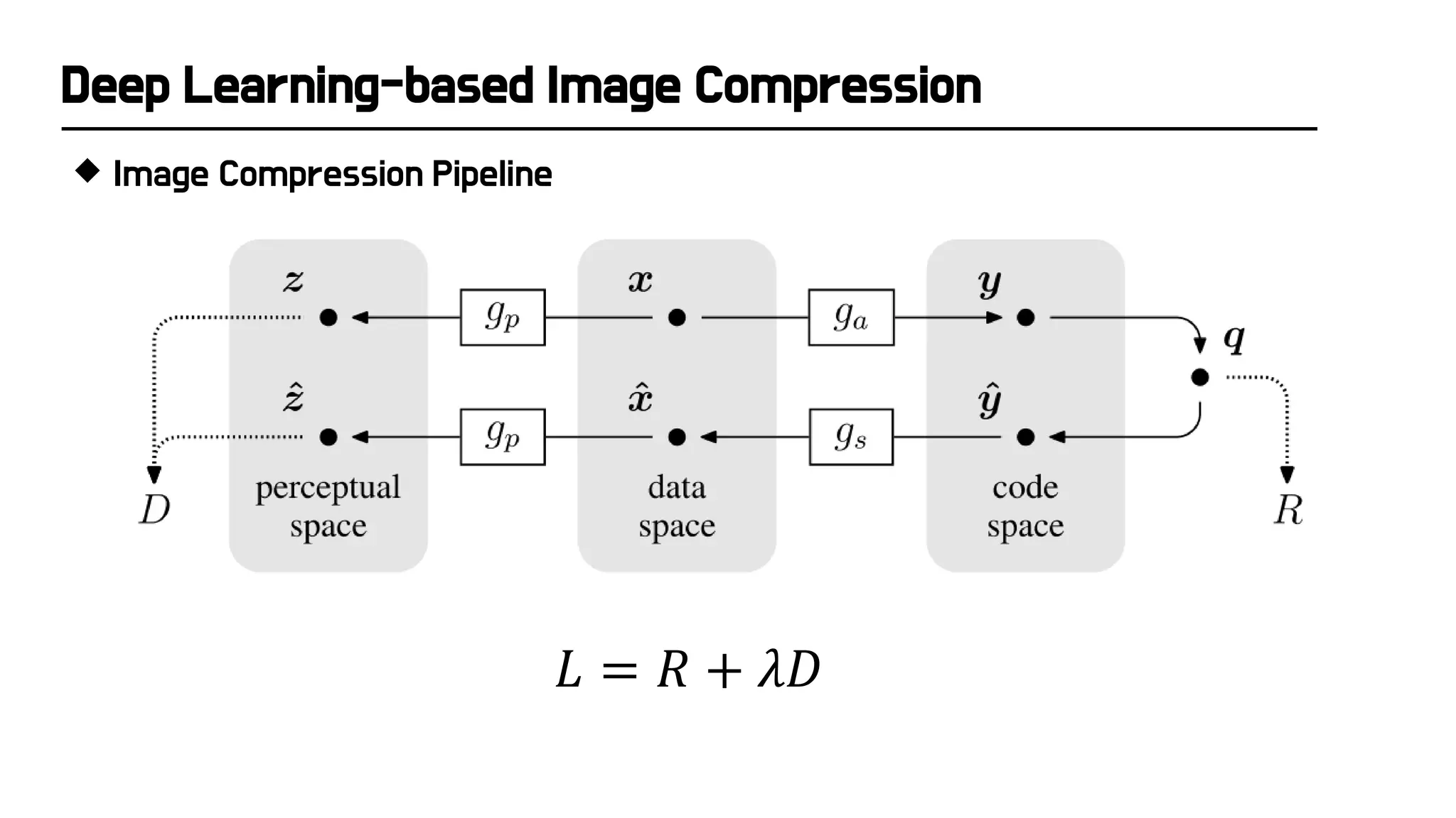 Deep Learning-based Image Compression
 Image Compression Pipeline
𝐿𝐿 = 𝑅𝑅 + 𝜆𝜆𝜆𝜆
 