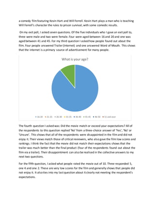 a comedy filmfeaturing Kevin Hart and Will Ferrell. Kevin Hart plays a man who is teaching
Will Ferrell’s character the rules to prison survival, with some comedic results.
On my exit poll, I asked seven questions. Of the five individuals who I gave an exit poll to,
three were male and two were female. Four were aged between 16 and 20 and one was
aged between 41 and 45. For my third question I asked how people found out about the
film. Four people answered Trailer (Internet) and one answered Word of Mouth. This shows
that the internet is a primary source of advertisement for many people.
The fourth question I asked was: Did the movie match or exceed your expectations? All of
the respondents to this question replied ‘No’ from a three-choice answer of ‘Yes’, ‘No’ or
‘Unsure’. This shows that all of the respondents were disappointed in the filmand did not
enjoy it. Their views match those of critical reviewers, who also gave the film low scores and
rankings. I think the fact that the movie did not match their expectations shows that the
trailer was much better than the final product (four of the respondents found out about the
film via a trailer). Their disappointment can also be realised in the collective answers to my
next two questions.
For the fifth question, I asked what people rated the movie out of 10. Three responded 5,
one 4 and one 2. These are very low scores for the film and generally shows that people did
not enjoy it. It also ties into my last question about it clearly not meeting the respondent’s
expectations.
What is your age?
16-20 21-25 26-30 31-35 36-40 41-45 46-50 51 and over
 