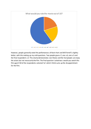 However, people generally rated the performances of Kevin Hart and Will Ferrell’s slightly
better, with this making up my sixth questions. Two people gave a 7, one a 6, one a 5 and
the final respondent a 3. This clearly demonstrates star theory and the fact people can enjoy
the actors but not necessarily the film. The final question I asked was: would you watch this
film again? All of the respondents selected ‘no’ which I think sums up the disappointment
for the film.
What would you ratethe movie out of 10?
1 2 3 4 5 6 7 8 9 10
 