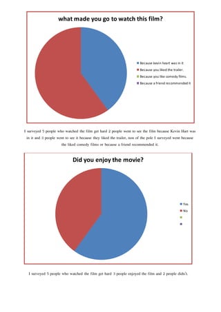 Did you enjoy the movie?
Yes
No
what made you go to watch this film?
Because kevin heart was in it
Because you liked the trailer.
Because you like comedy films.
Because a friend recommended it
I surveyed 5 people who watched the film get hard 2 people went to see the film because Kevin Hart was
in it and 3 people went to see it because they liked the trailer, non of the pole I surveyed went because
the liked comedy films or because a friend recommended it.
I surveyed 5 people who watched the film get hard 3 people enjoyed the film and 2 people didn’t.
 