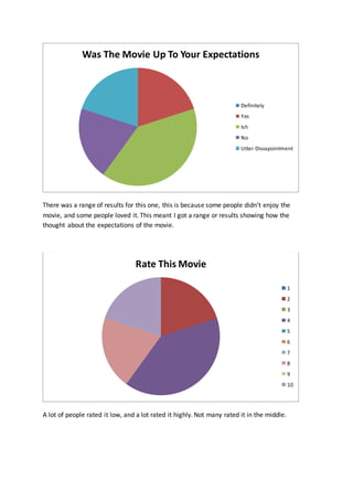 There was a range of results for this one, this is because some people didn’t enjoy the
movie, and some people loved it. This meant I got a range or results showing how the
thought about the expectations of the movie.
A lot of people rated it low, and a lot rated it highly. Not many rated it in the middle.
Was The Movie Up To Your Expectations
Definitely
Yes
Ish
No
Utter Dissapointment
Rate This Movie
1
2
3
4
5
6
7
8
9
10
 
