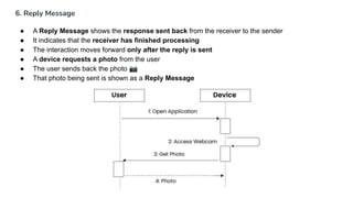 UML Sequence Diagram in Software Engineering | PDF