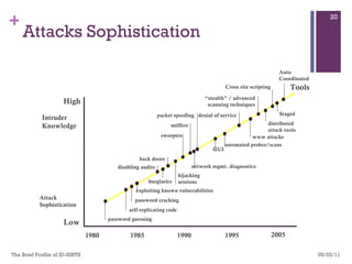 Attacks Sophistication 05/25/11 The Brief Profile of ID-SIRTII  High Low 1980 1985 1990 1995 2005 Intruder Knowledge Attack Sophistication Cross site scripting password guessing self-replicating code password cracking exploiting known vulnerabilities disabling audits back doors hijacking  sessions sweepers sniffers packet spoofing GUI automated probes/scans denial of service www attacks Tools “ stealth” / advanced scanning techniques burglaries network mgmt. diagnostics distributed attack tools Staged Auto Coordinated 