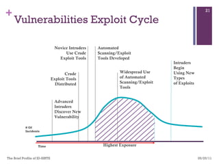 Vulnerabilities Exploit Cycle 05/25/11 The Brief Profile of ID-SIRTII  Advanced Intruders Discover New Vulnerability Crude Exploit Tools Distributed Novice Intruders Use Crude Exploit Tools Automated Scanning/Exploit Tools Developed Widespread Use  of Automated  Scanning/Exploit  Tools Intruders Begin  Using New Types  of Exploits Highest Exposure Time # Of Incidents 