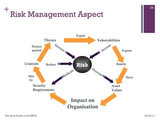Risk Management Aspect 05/25/11 The Brief Profile of ID-SIRTII  Risk Vulnerabilities Threats Controls Security  Requirements Asset  Values Assets Protect against Exploit Reduce Increase Indicate Increase Expose Have Decrease Met by Impact on Organisation 
