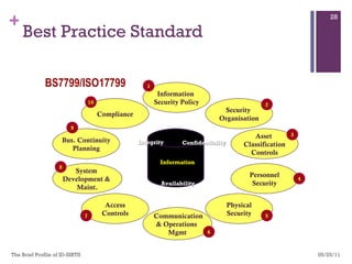 Best Practice Standard 05/25/11 The Brief Profile of ID-SIRTII  BS7799/ISO17799 Access Controls Asset  Classification Controls Information  Security Policy Security  Organisation Personnel Security Physical Security Communication & Operations  Mgmt System  Development &  Maint. Bus. Continuity Planning Compliance Information Integrity Confidentiality Availability 1 2 3 4 5 6 7 8 9 10 