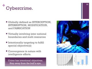 Cybercrime. Globally defined as INTERCEPTION, INTERRUPTION, MODIFICATION, and FABRICATION Virtually involving inter national boundaries and multi resources Intentionally targeting to fulfill special objective(s) Convergence in nature with intelligence efforts.  Crime has intentional objectives. Stay away from the bull’s eye. 