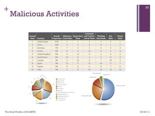 Malicious Activities 05/25/11 The Brief Profile of ID-SIRTII  