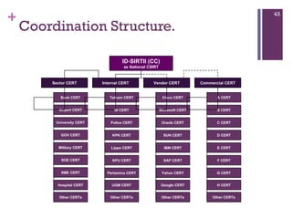 Coordination Structure. ID-SIRTII (CC) as National CSIRT Sector CERT Internal CERT Vendor CERT Commercial CERT Bank CERT Airport CERT University CERT GOV CERT Military CERT SOE CERT SME CERT Telkom CERT BI CERT Police CERT KPK CERT Lippo CERT KPU CERT Pertamina CERT Hospital CERT UGM CERT Cisco CERT Microsoft CERT Oracle CERT SUN CERT IBM CERT SAP CERT Yahoo CERT Google CERT A CERT B CERT C CERT D CERT E CERT F CERT G CERT H CERT Other CERTs Other CERTs Other CERTs Other CERTs 