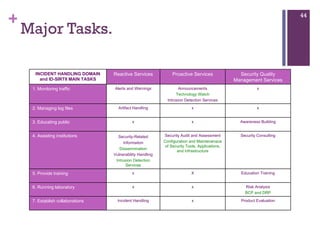 Major Tasks. INCIDENT HANDLING DOMAIN and ID-SIRTII MAIN TASKS Reactive Services Proactive Services Security Quality Management Services 1. Monitoring traffic Alerts and Warnings Announcements Technology Watch Intrusion Detection Services x 2. Managing log files Artifact Handling x x 3. Educating public x x Awareness Building 4. Assisting institutions Security-Related Information  Dissemnination Vulnerability Handling Intrusion Detection Services Security Audit and Assessment Configuration and Maintenenace of Security Tools, Applications, and Infrastructure Security Consulting 5. Provide training x X Education Training 6. Running laboratory x x Risk Analysis BCP and DRP 7. Establish collaborations Incident Handling x Product Evaluation 