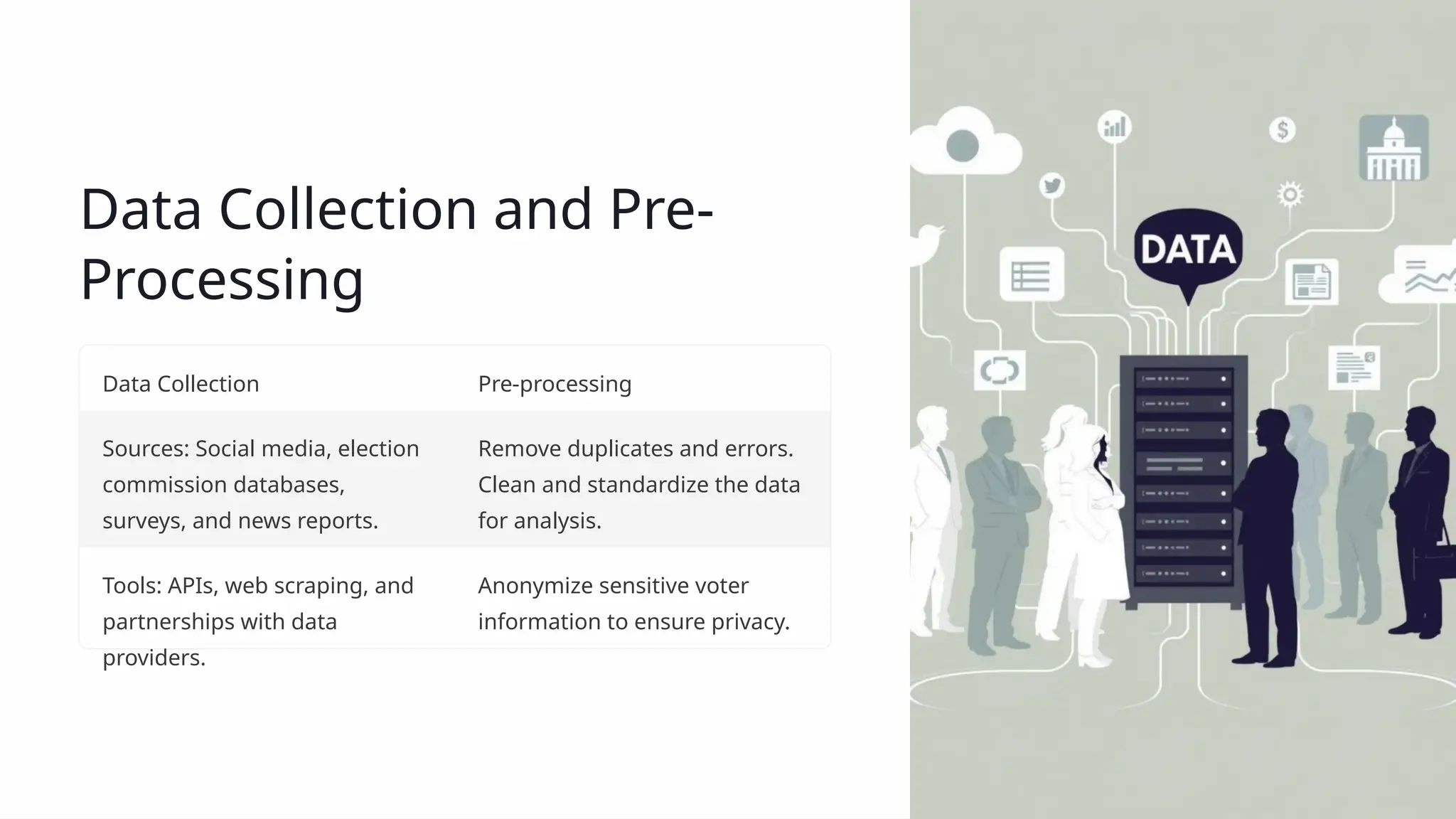 Data Collection and Pre-
Processing
Data Collection Pre-processing
Sources: Social media, election
commission databases,
surveys, and news reports.
Remove duplicates and errors.
Clean and standardize the data
for analysis.
Tools: APIs, web scraping, and
partnerships with data
providers.
Anonymize sensitive voter
information to ensure privacy.
 