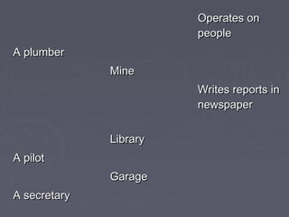 Operates onOperates on
peoplepeople
A plumberA plumber
MineMine
Writes reports inWrites reports in
newspapernewspaper
LibraryLibrary
A pilotA pilot
GarageGarage
A secretaryA secretary
 