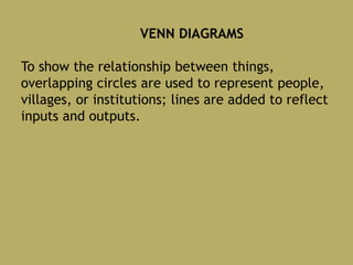 VENN DIAGRAMS
To show the relationship between things,
overlapping circles are used to represent people,
villages, or institutions; lines are added to reflect
inputs and outputs.
 